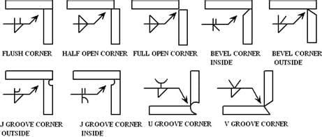 welding sheet metal corners|weld symbol for mitered corner.